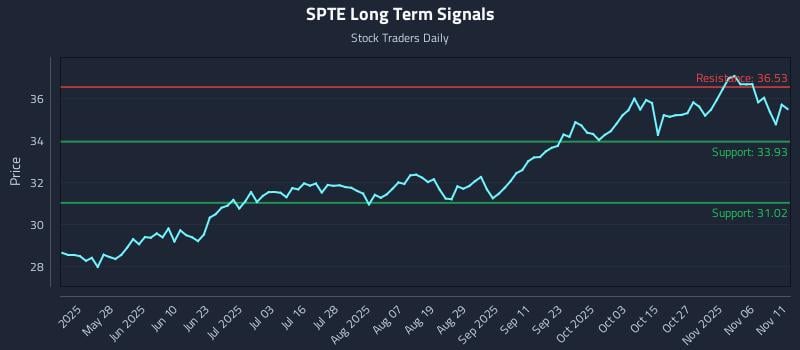 SPTE Long Term Analysis for November 11 2025
