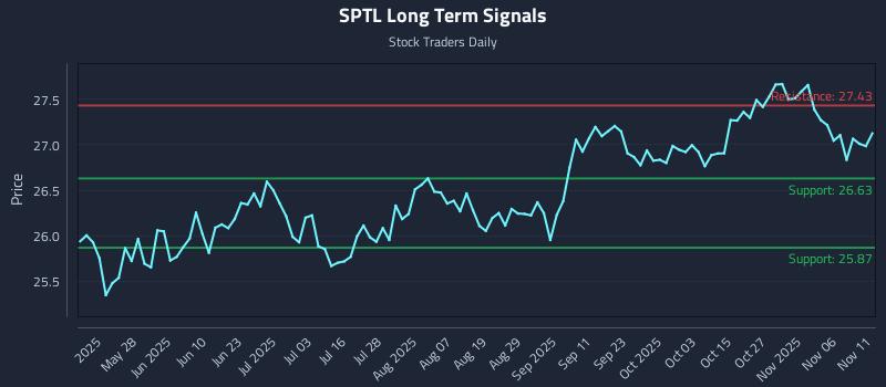 SPTL Long Term Analysis for November 11 2025