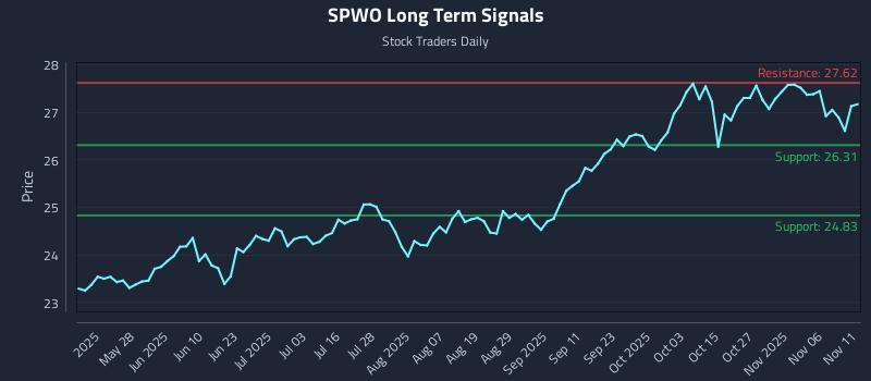 SPWO Long Term Analysis for November 11 2025 SPWO Long Term Analysis for November 11 2025