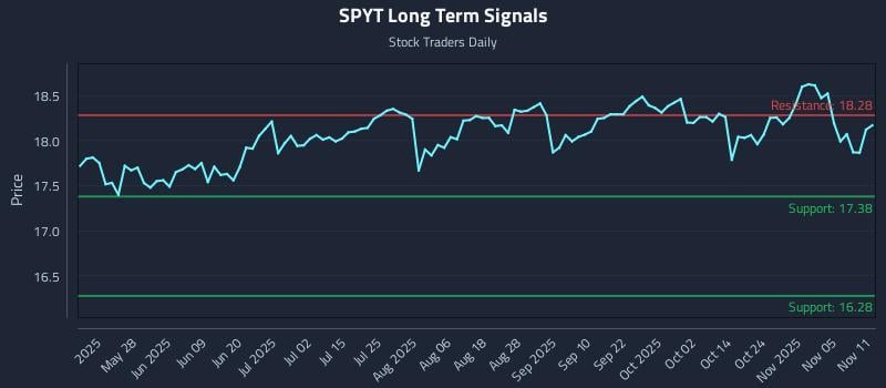 SPYT Long Term Analysis for November 11 2025