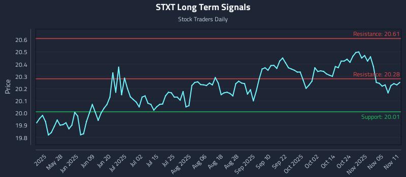 STXT Long Term Analysis for November 11 2025 STXT Long Term Analysis for November 11 2025