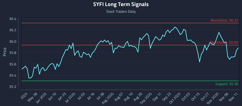 SYFI Long Term Analysis for November 11 2025 SYFI Long Term Analysis for November 11 2025