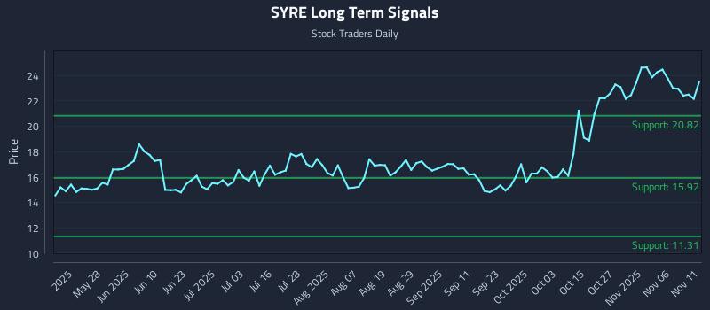SYRE Long Term Analysis for November 11 2025