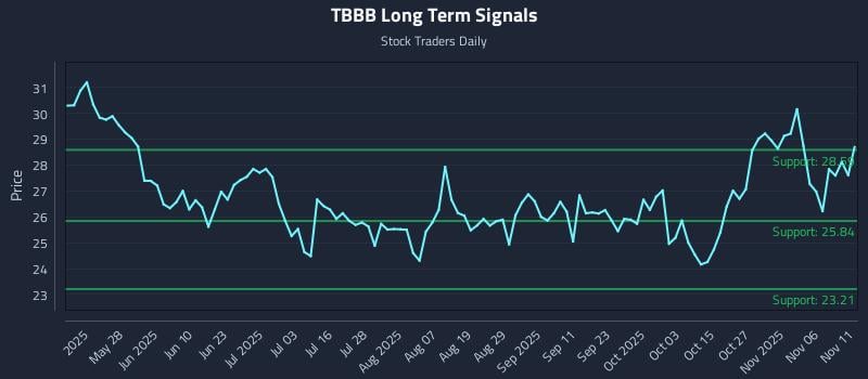 TBBB Long Term Analysis for November 11 2025