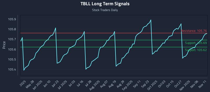 TBLL Long Term Analysis for November 11 2025 TBLL Long Term Analysis for November 11 2025