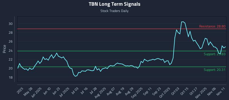 TBN Long Term Analysis for November 11 2025