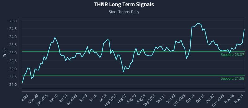THNR Long Term Analysis for November 11 2025