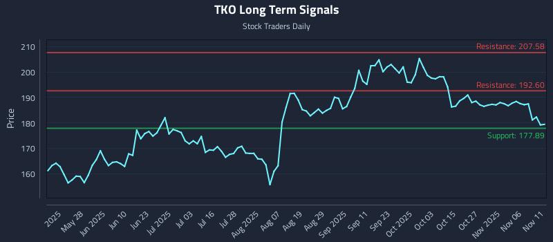 TKO Long Term Analysis for November 11 2025