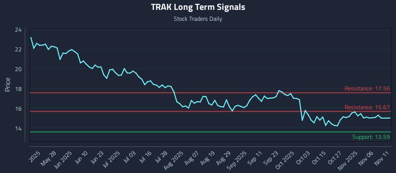 TRAK Long Term Analysis for November 11 2025