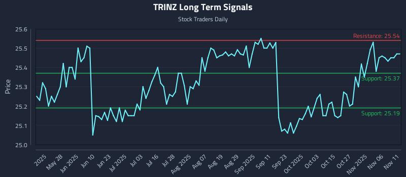 TRINZ Long Term Analysis for November 11 2025