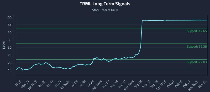 TRML Long Term Analysis for November 11 2025 TRML Long Term Analysis for November 11 2025