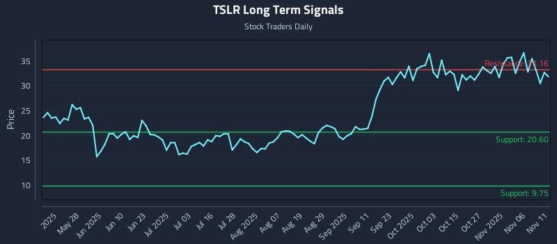 TSLR Long Term Analysis for November 11 2025 TSLR Long Term Analysis for November 11 2025
