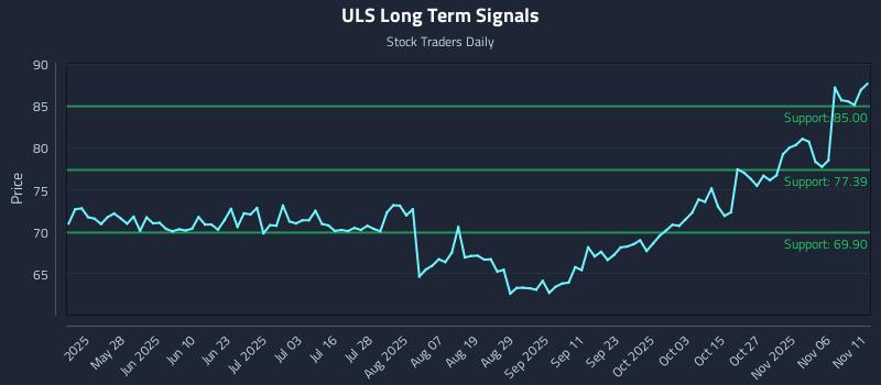 ULS Long Term Analysis for November 11 2025 ULS Long Term Analysis for November 11 2025