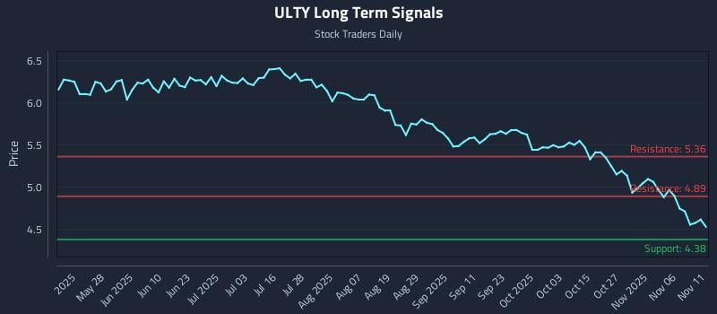 ULTY Long Term Analysis for November 11 2025
