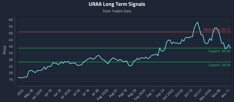 URAA Long Term Analysis for November 11 2025