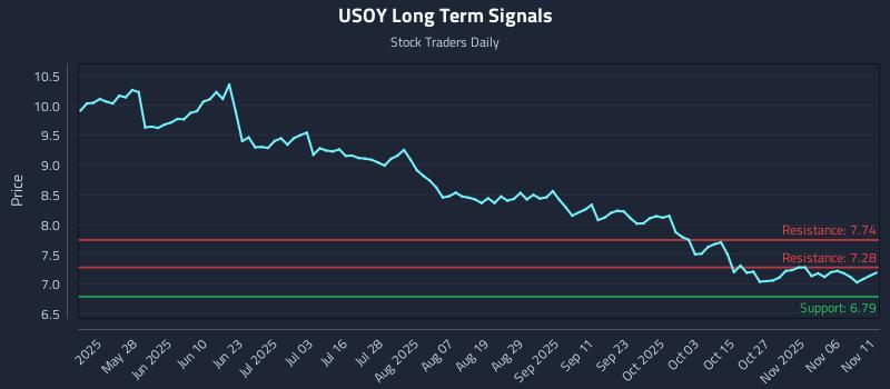 USOY Long Term Analysis for November 11 2025