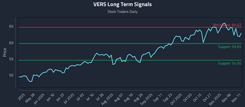 VERS Long Term Analysis for November 11 2025 VERS Long Term Analysis for November 11 2025