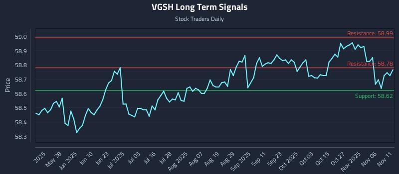 VGSH Long Term Analysis for November 11 2025 VGSH Long Term Analysis for November 11 2025