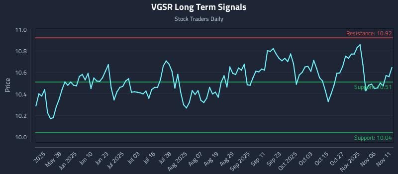 VGSR Long Term Analysis for November 11 2025 VGSR Long Term Analysis for November 11 2025