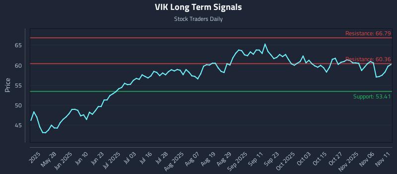 VIK Long Term Analysis for November 11 2025
