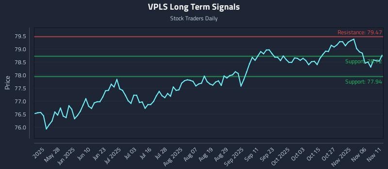 VPLS Long Term Analysis for November 11 2025