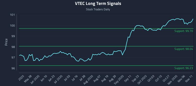 VTEC Long Term Analysis for November 11 2025