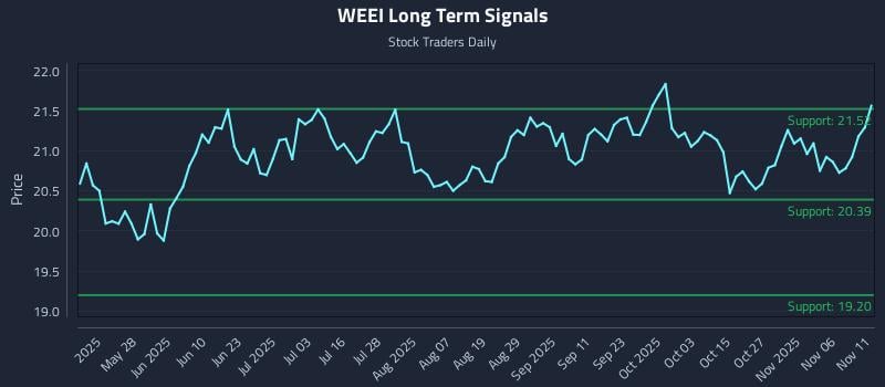 WEEI Long Term Analysis for November 11 2025