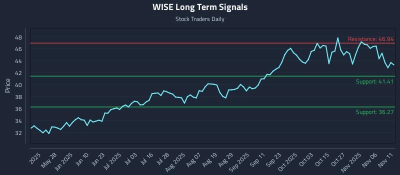 WISE Long Term Analysis for November 11 2025