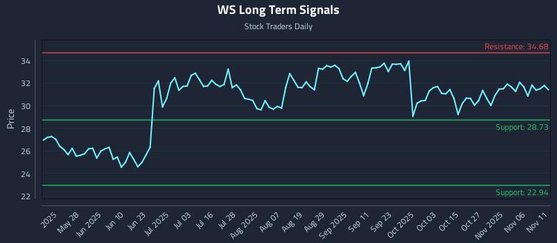 WS Long Term Analysis for November 11 2025 WS Long Term Analysis for November 11 2025