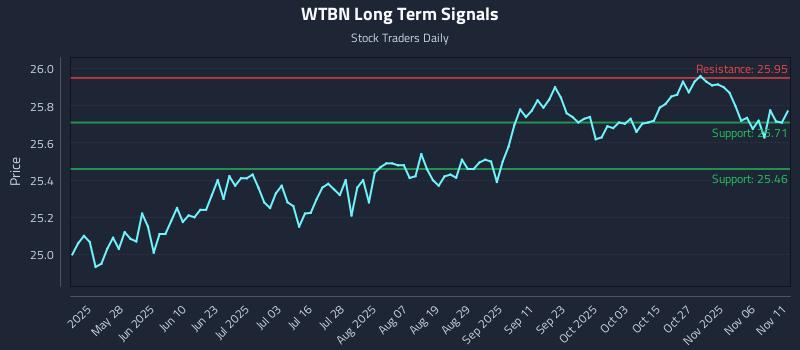 WTBN Long Term Analysis for November 11 2025
