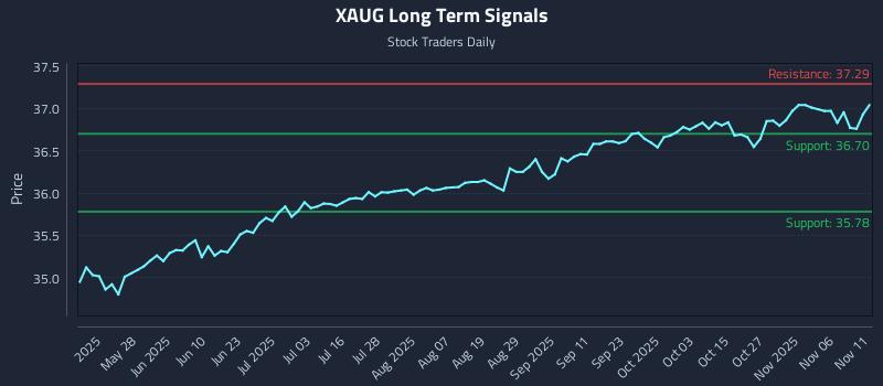 XAUG Long Term Analysis for November 11 2025