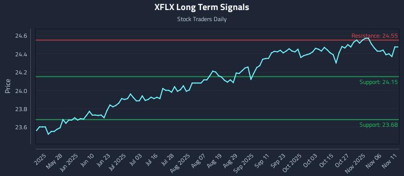 XFLX Long Term Analysis for November 11 2025 XFLX Long Term Analysis for November 11 2025