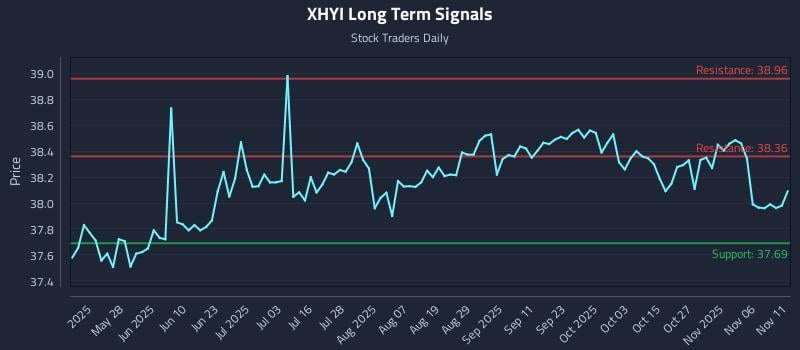XHYI Long Term Analysis for November 11 2025