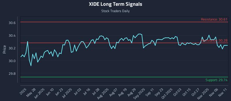 XIDE Long Term Analysis for November 11 2025