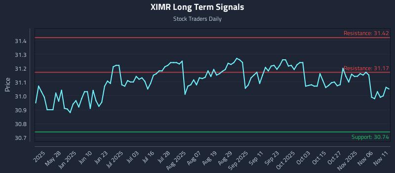 XIMR Long Term Analysis for November 11 2025