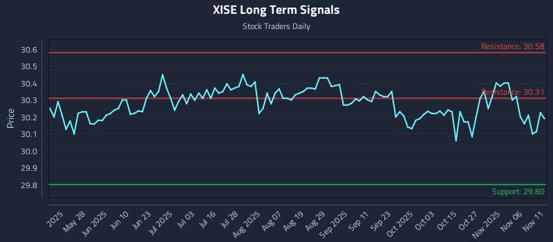 XISE Long Term Analysis for November 11 2025 XISE Long Term Analysis for November 11 2025
