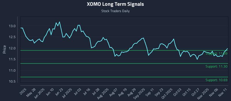 XOMO Long Term Analysis for November 11 2025 XOMO Long Term Analysis for November 11 2025