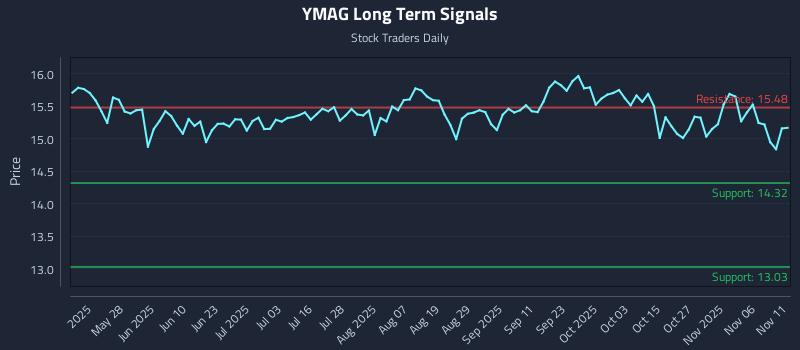 YMAG Long Term Analysis for November 11 2025