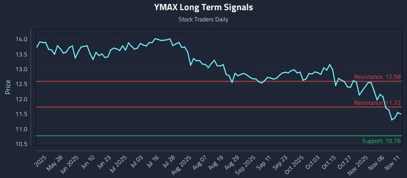 YMAX Long Term Analysis for November 11 2025