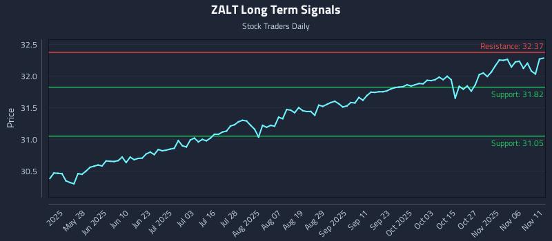ZALT Long Term Analysis for November 11 2025