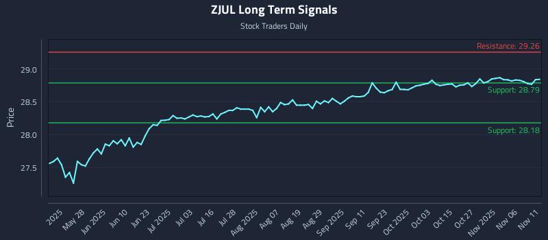 ZJUL Long Term Analysis for November 11 2025