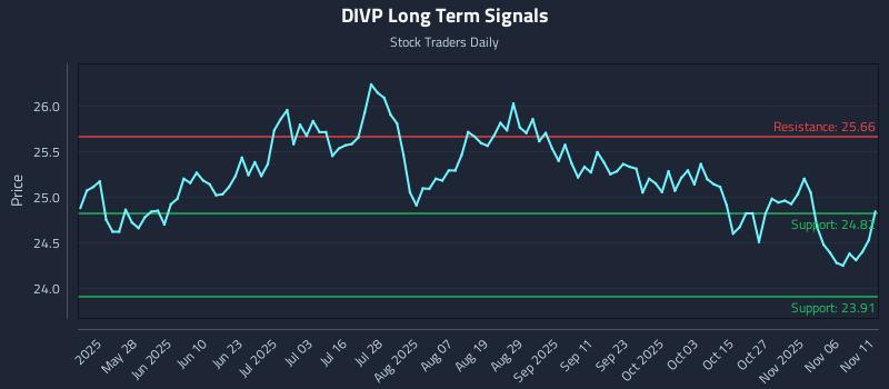 DIVP Long Term Analysis for November 11 2025