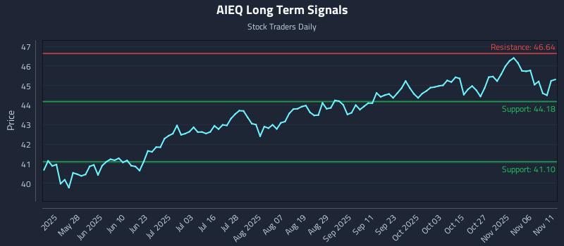 AIEQ Long Term Analysis for November 11 2025