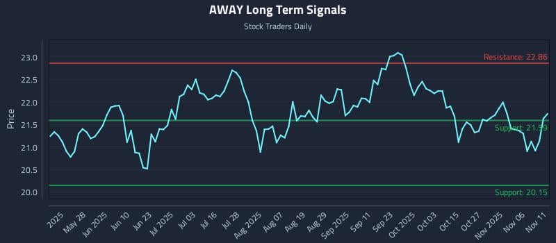 AWAY Long Term Analysis for November 11 2025