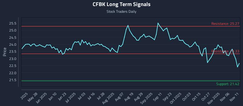 CFBK Long Term Analysis for November 11 2025 CFBK Long Term Analysis for November 11 2025
