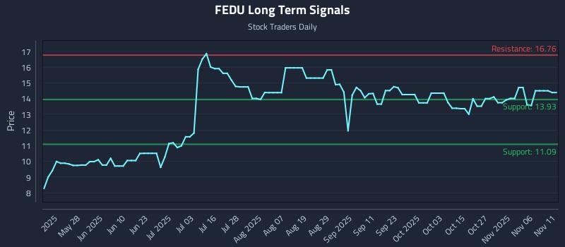 FEDU Long Term Analysis for November 11 2025