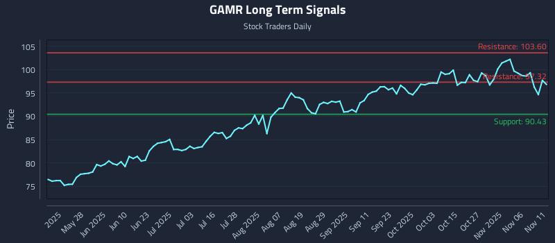 GAMR Long Term Analysis for November 11 2025