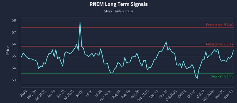 RNEM Long Term Analysis for November 11 2025 RNEM Long Term Analysis for November 11 2025