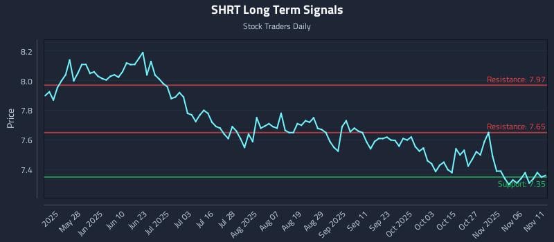 SHRT Long Term Analysis for November 11 2025