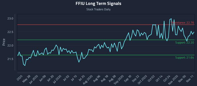 FFIU Long Term Analysis for November 11 2025 FFIU Long Term Analysis for November 11 2025